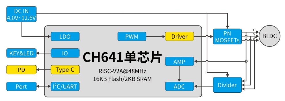 可靠的MCU單片機(jī)BLDC控制方案