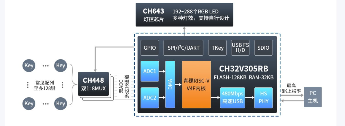 MCU高回報(bào)率磁軸鍵盤方案