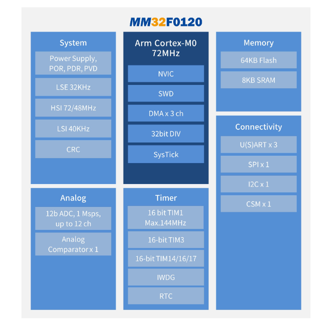High-performance smart micro MM32F0121C6P MCU microcontroller